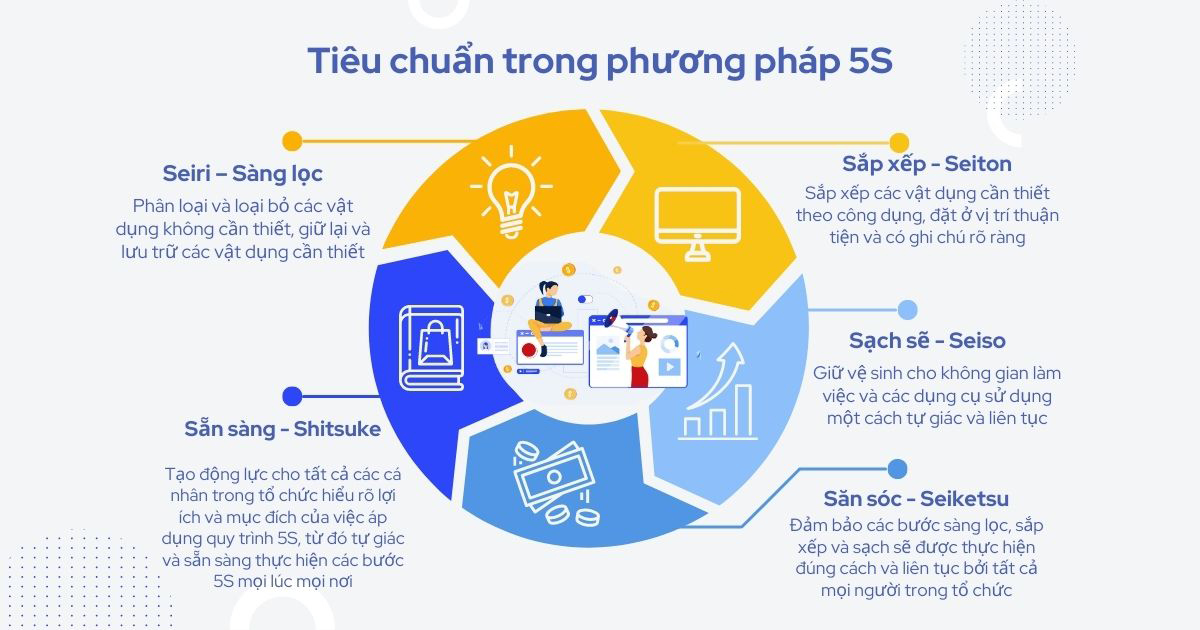 Nội dung các tiêu chuẩn trong phương pháp 5S