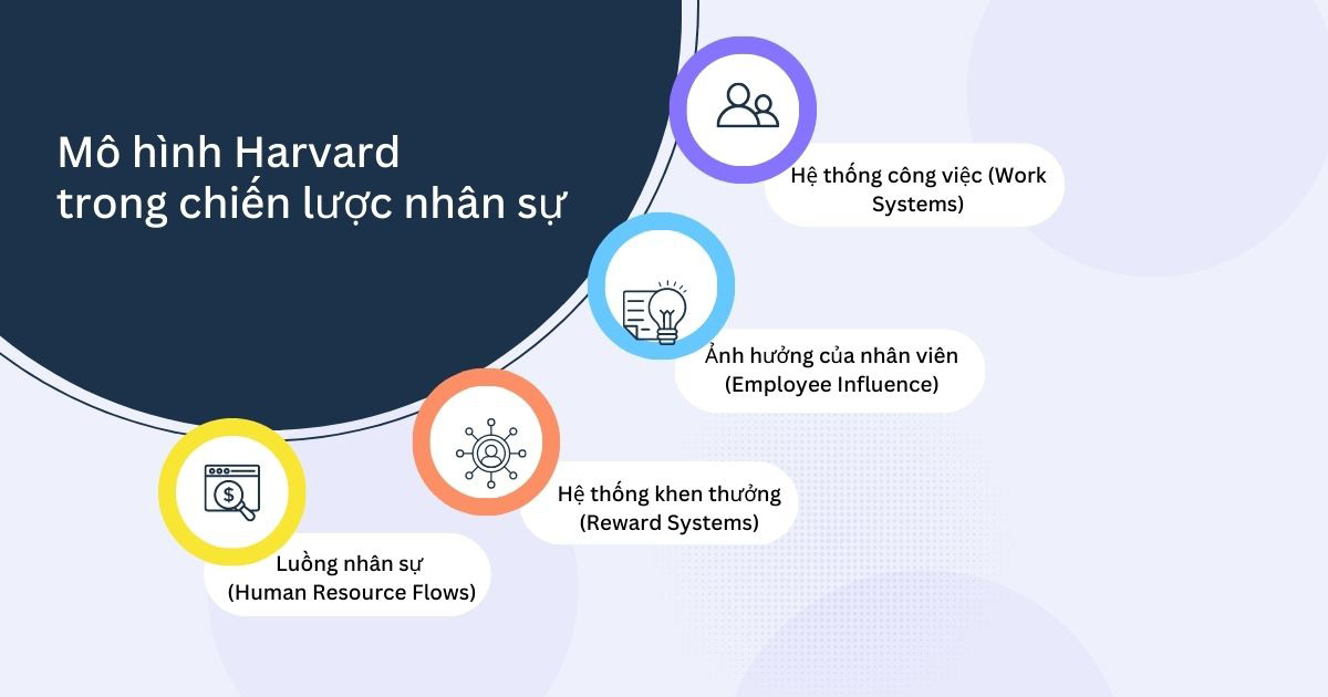 Mô hình Harvard (Harvard Model of HRM) được phát triển dựa trên quan điểm rằng nguồn nhân lực là tài sản quan trọng của tổ chức và cần được quản lý một cách chiến lược để đạt được các mục tiêu kinh doanh.