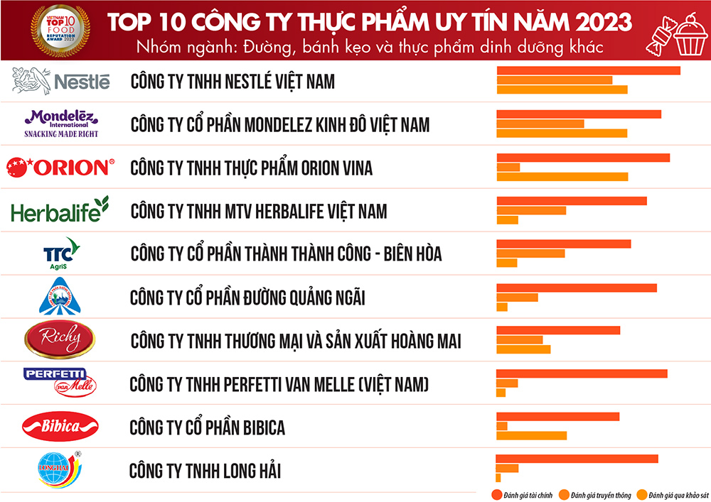 Top 10 Công ty FMCG từ nhóm ngành Đường, bánh kẹo và sản phẩm dinh dưỡng