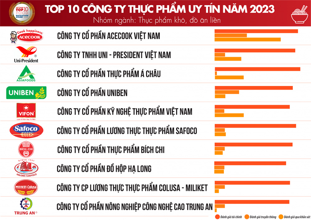 Top 10 Công ty FMCG từ nhóm ngành Thực phẩm khô, đồ ăn liền