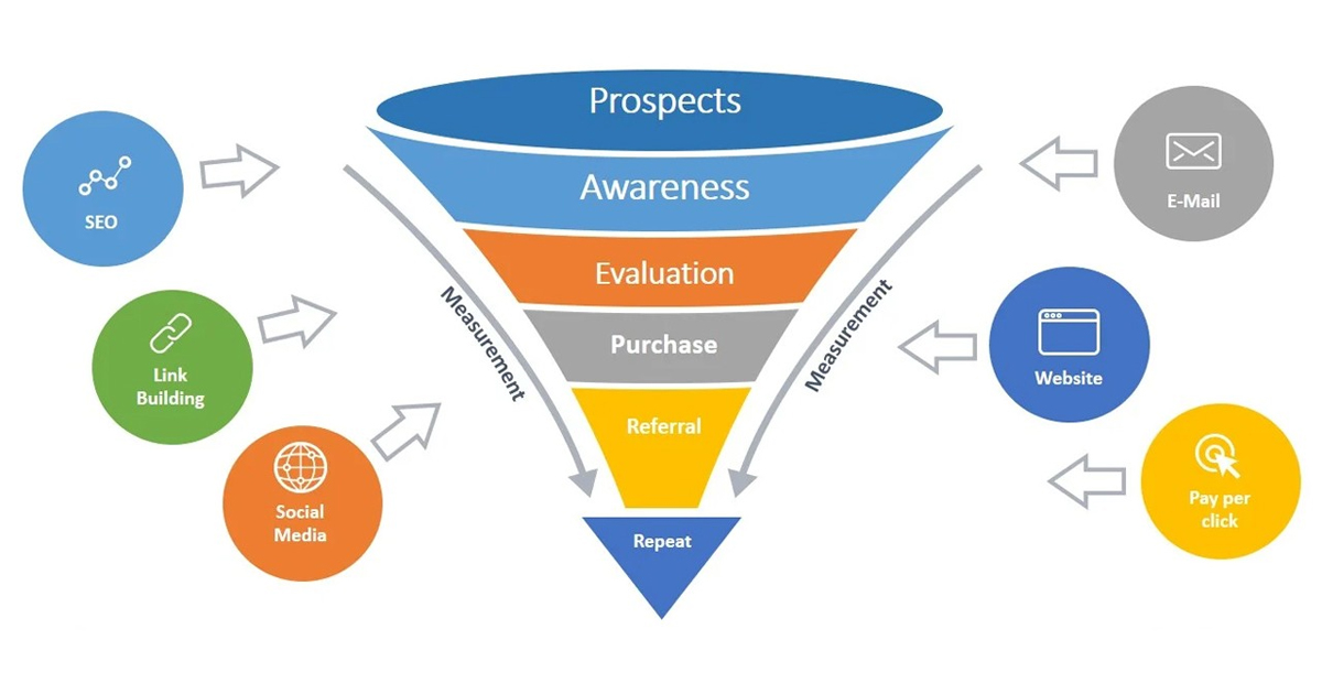 Phễu bán hàng là gì? Cách xây dựng phễu với 3 mô hình