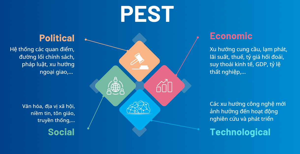 các yếu tố trong pest