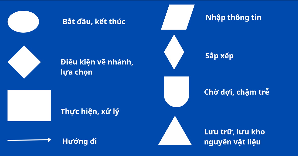 quy tắc vẽ flowchart