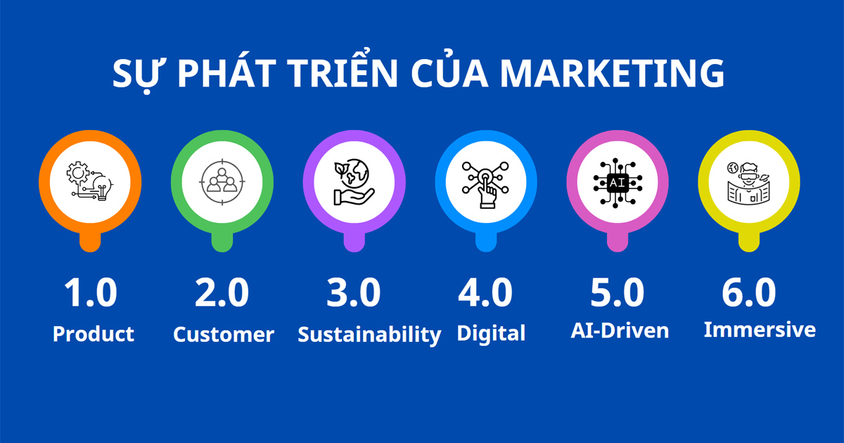 sự phát triển của marketing