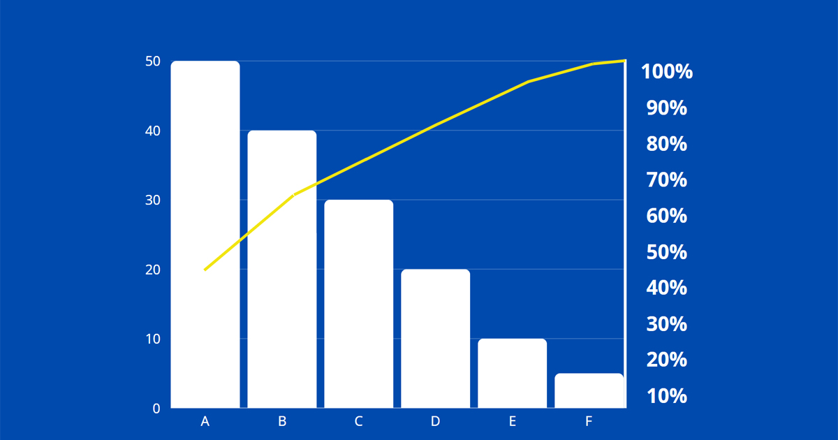 các yếu tố trong biểu đồ pareto 80/20