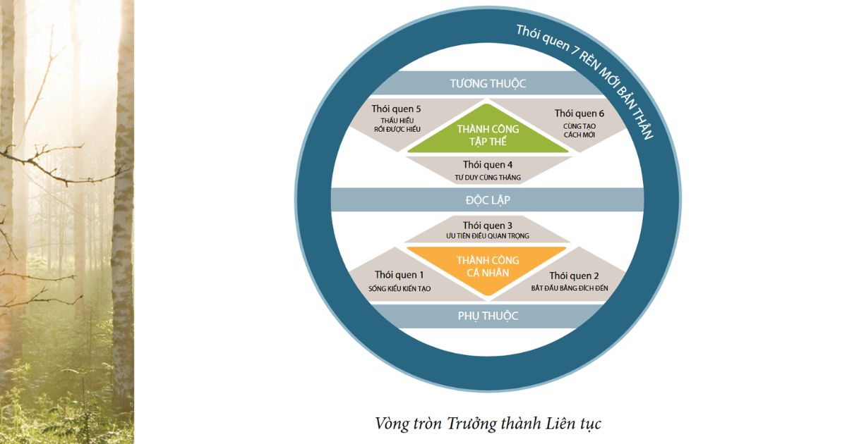 Lãnh đạo với 7 Thói quen hiệu quả