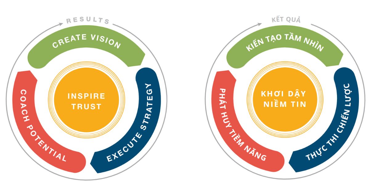 lãnh đạo tầm vóc với 4 vai trò trọng yếu