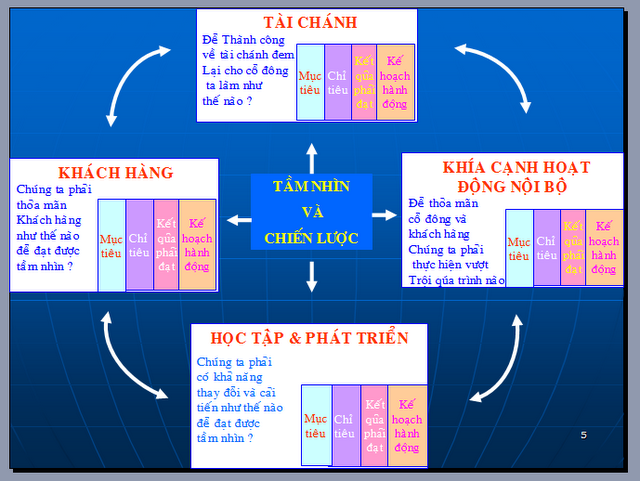 mô hình Balanced Scorecard